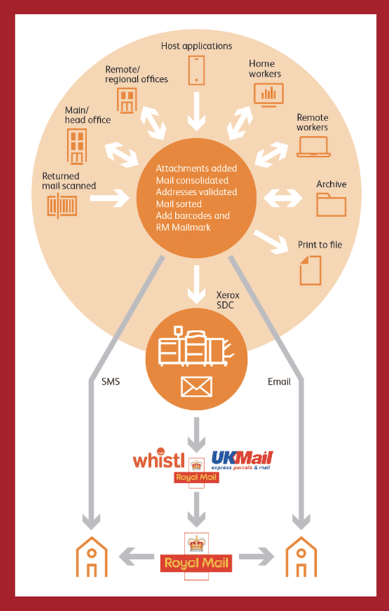 Advanced UK Hyrbid Mail Infographic