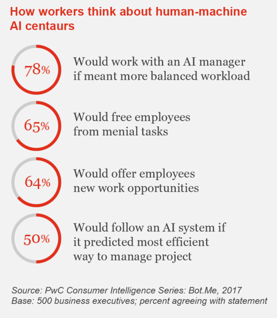 How Worksers Think About human Machines