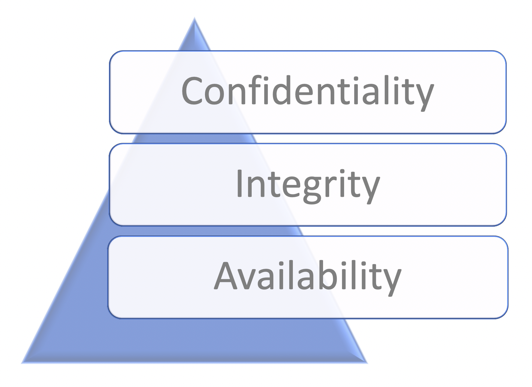 The CIA Triad