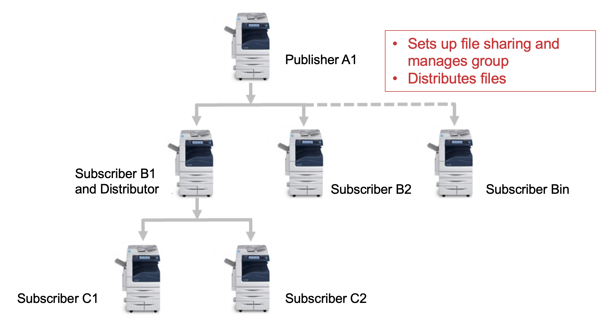 Xerox Fleet Orchestrator Options